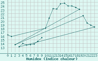 Courbe de l'humidex pour Abbeville (80)