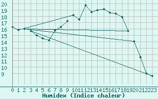 Courbe de l'humidex pour Topcliffe Royal Air Force Base
