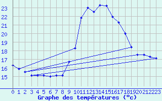 Courbe de tempratures pour Porquerolles (83)
