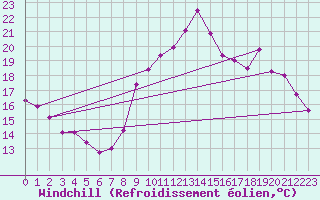 Courbe du refroidissement olien pour Mirebeau (86)