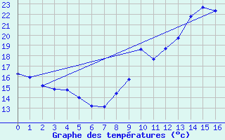 Courbe de tempratures pour Puy-Saint-Martin (26)