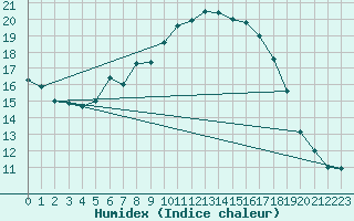 Courbe de l'humidex pour Wunsiedel Schonbrun