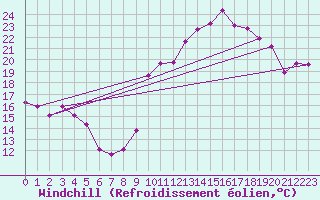 Courbe du refroidissement olien pour Brzins (38)