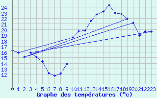 Courbe de tempratures pour Brzins (38)