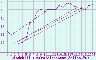 Courbe du refroidissement olien pour Korsnas Bredskaret