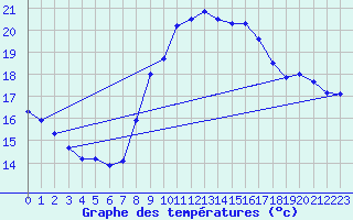 Courbe de tempratures pour Six-Fours (83)