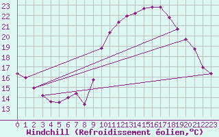 Courbe du refroidissement olien pour Manresa