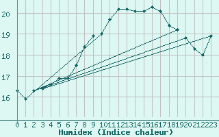 Courbe de l'humidex pour Kotka Haapasaari