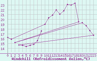 Courbe du refroidissement olien pour Avril (54)