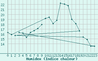 Courbe de l'humidex pour Poliny de Xquer