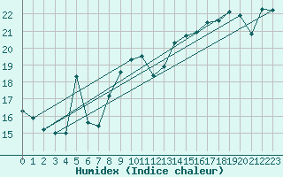 Courbe de l'humidex pour Aytr-Plage (17)