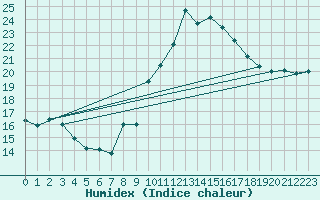 Courbe de l'humidex pour Coimbra / Cernache