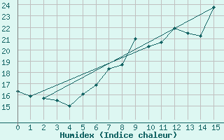 Courbe de l'humidex pour Neuchatel (Sw)