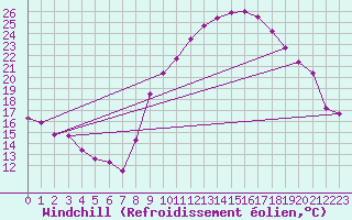 Courbe du refroidissement olien pour Belfort-Dorans (90)