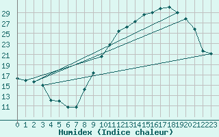 Courbe de l'humidex pour Saint-Philbert-de-Grand-Lieu (44)