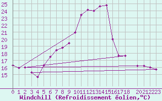 Courbe du refroidissement olien pour Wdenswil