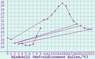 Courbe du refroidissement olien pour Ripoll
