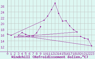 Courbe du refroidissement olien pour Bourg-en-Bresse (01)