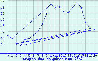 Courbe de tempratures pour Bekescsaba