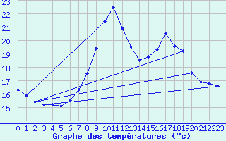 Courbe de tempratures pour Elgoibar