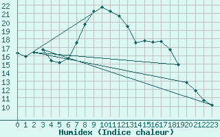 Courbe de l'humidex pour Waddington