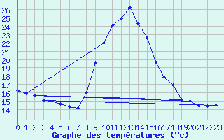 Courbe de tempratures pour Hohrod (68)