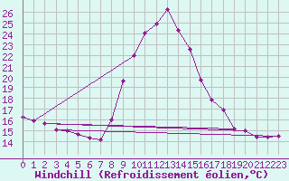 Courbe du refroidissement olien pour Hohrod (68)
