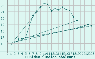 Courbe de l'humidex pour Arkona