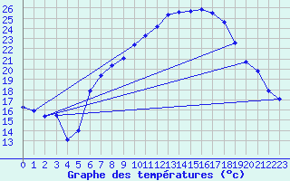 Courbe de tempratures pour Geisenheim