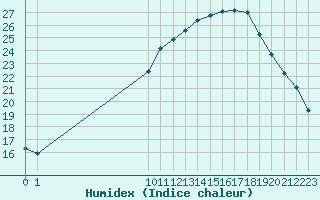 Courbe de l'humidex pour Quimperl (29)