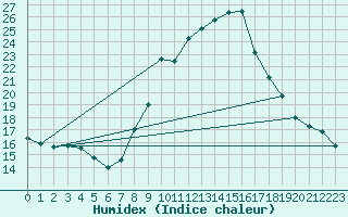 Courbe de l'humidex pour Lisboa / Geof