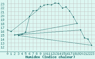 Courbe de l'humidex pour Kettstaka