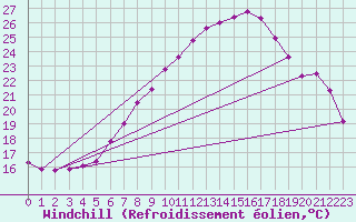 Courbe du refroidissement olien pour Straubing