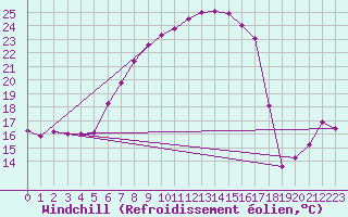Courbe du refroidissement olien pour Klippeneck