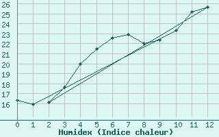 Courbe de l'humidex pour Ilomantsi Ptsnvaara