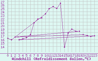 Courbe du refroidissement olien pour Weissenburg