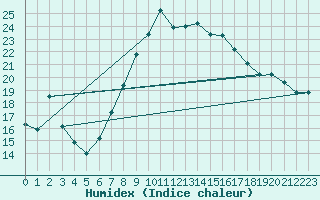 Courbe de l'humidex pour Beerfelden