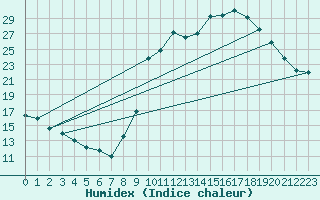 Courbe de l'humidex pour Boulaide (Lux)