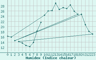 Courbe de l'humidex pour Champtercier (04)