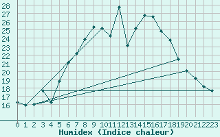 Courbe de l'humidex pour Jimbolia