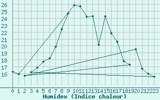 Courbe de l'humidex pour Niksic