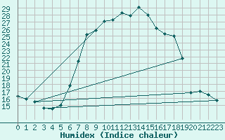 Courbe de l'humidex pour Davos (Sw)