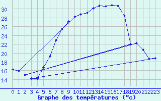 Courbe de tempratures pour Chisineu Cris