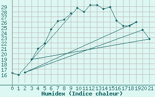 Courbe de l'humidex pour Hameenlinna Katinen