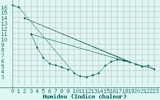 Courbe de l'humidex pour Tholey