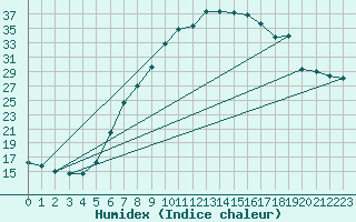 Courbe de l'humidex pour Muehlacker