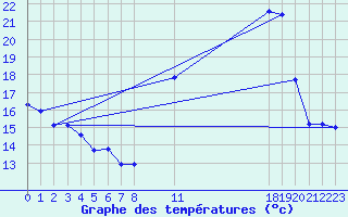 Courbe de tempratures pour Saint-Bauzile (07)