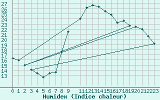Courbe de l'humidex pour Ernage (Be)