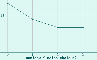 Courbe de l'humidex pour Freudenberg/Main-Box