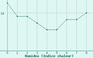 Courbe de l'humidex pour Le Bourget (93)